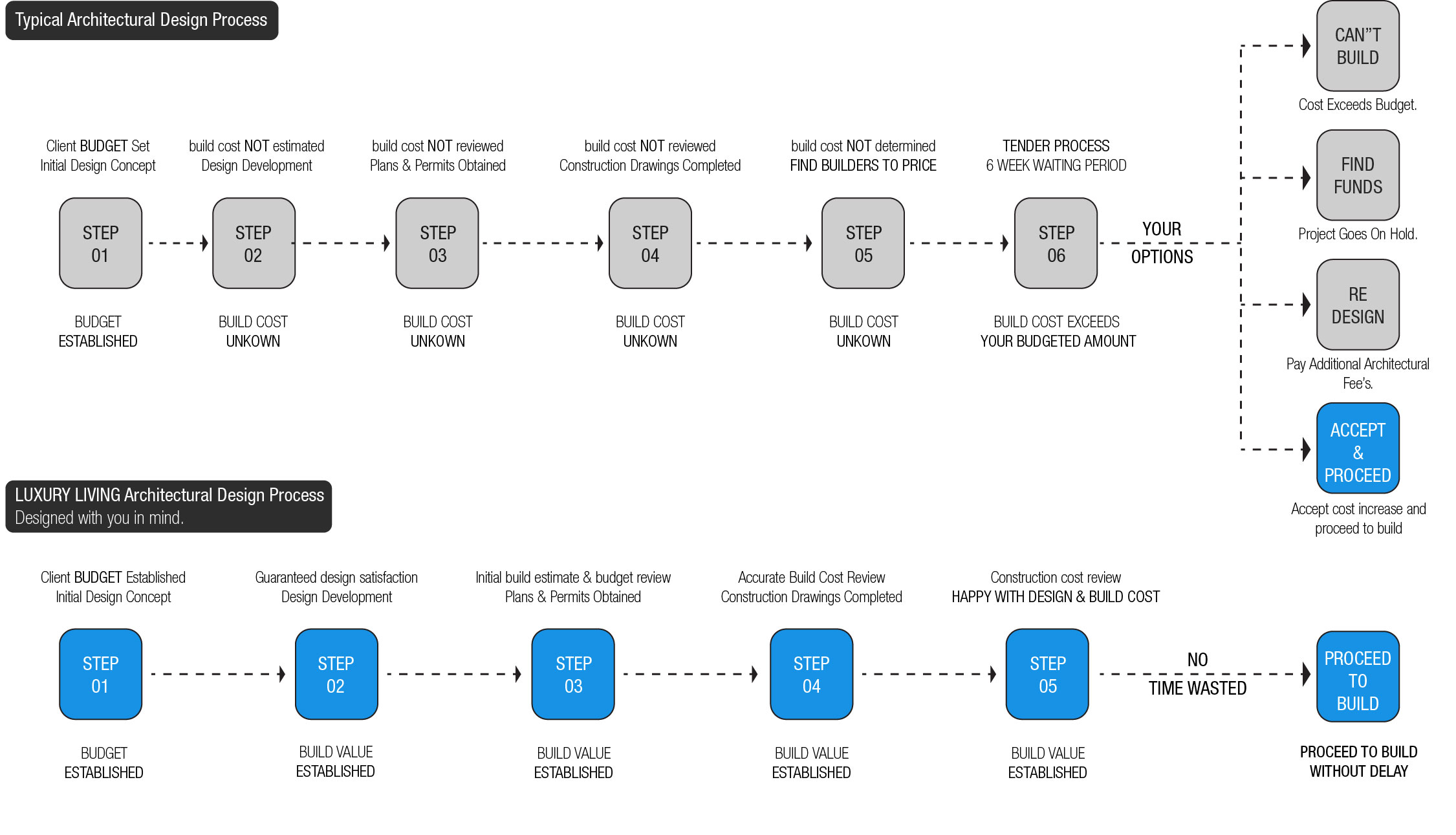 Architectural process diagram